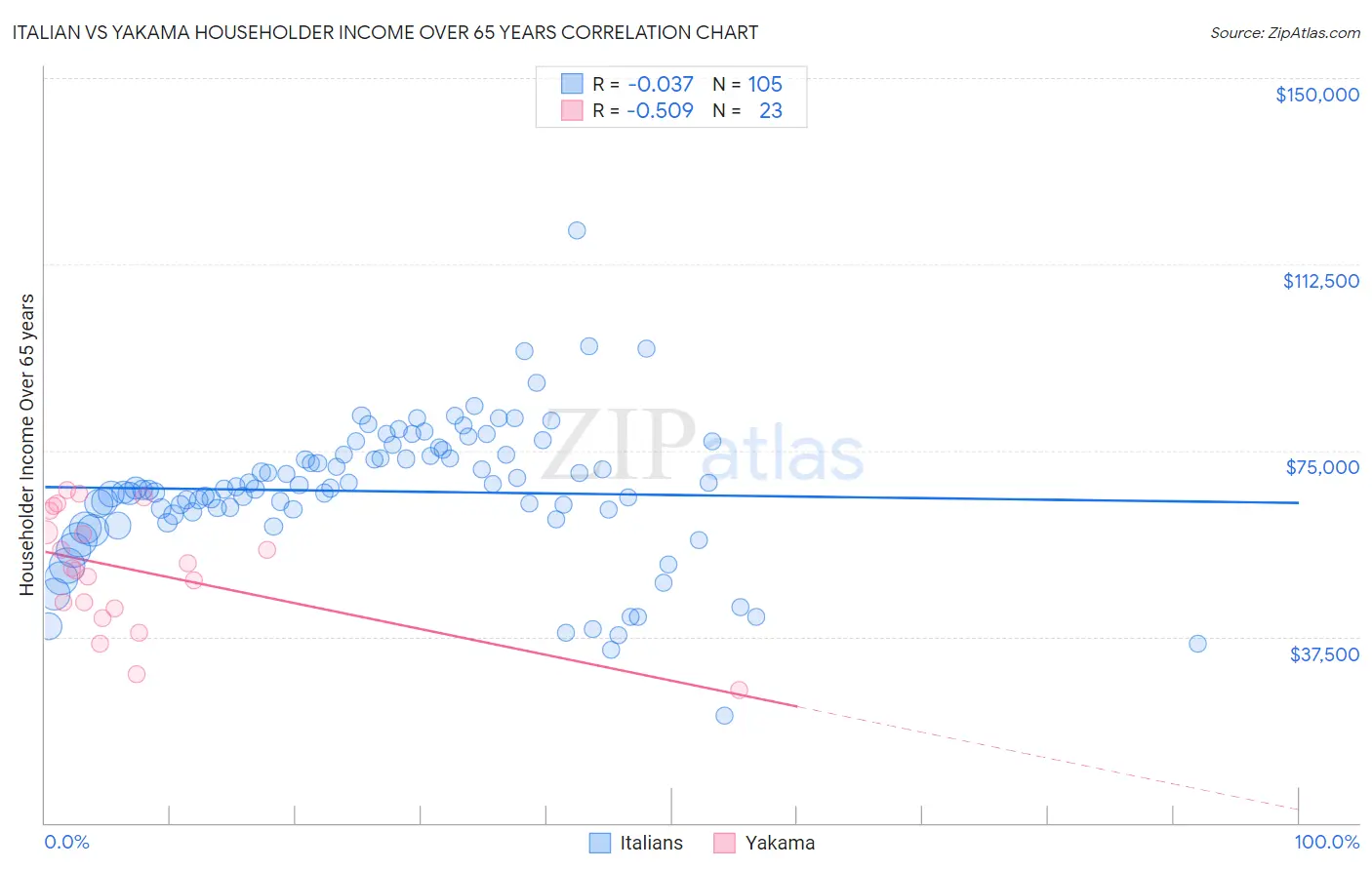 Italian vs Yakama Householder Income Over 65 years