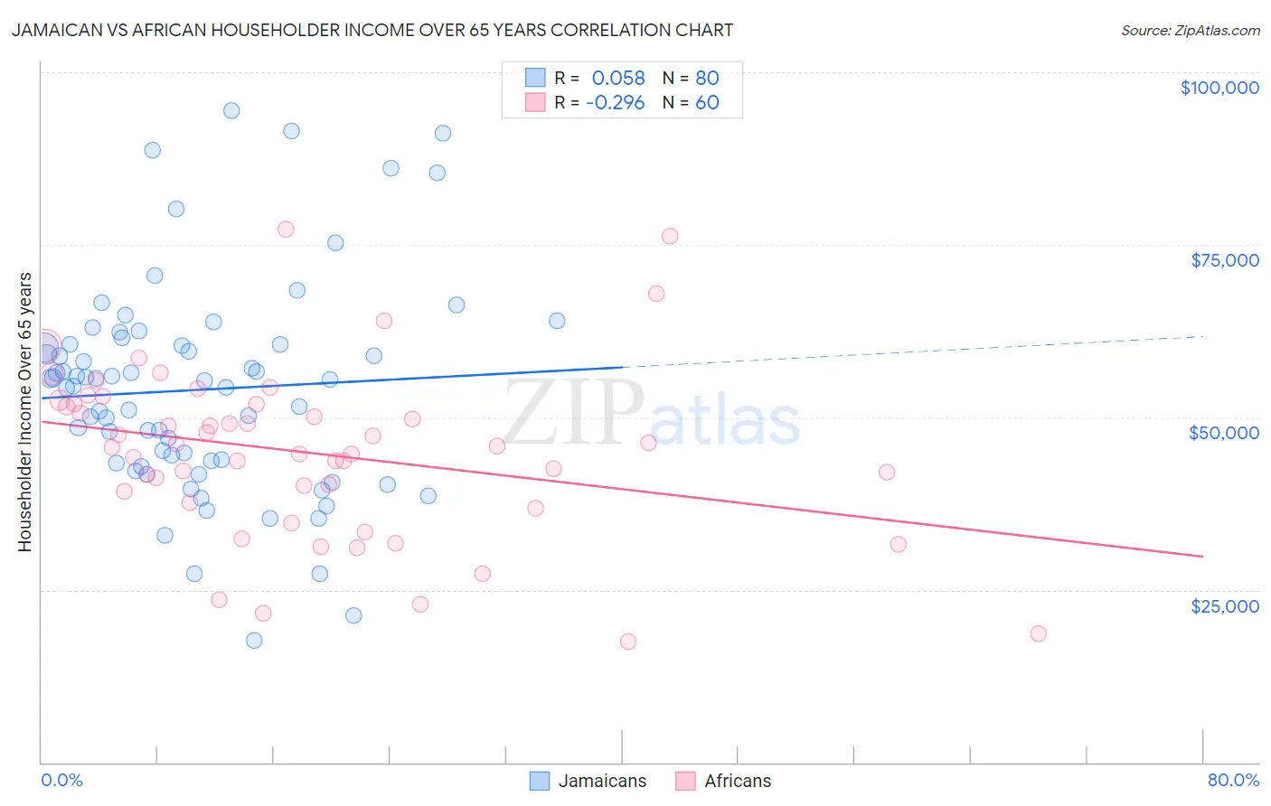 Jamaican vs African Householder Income Over 65 years