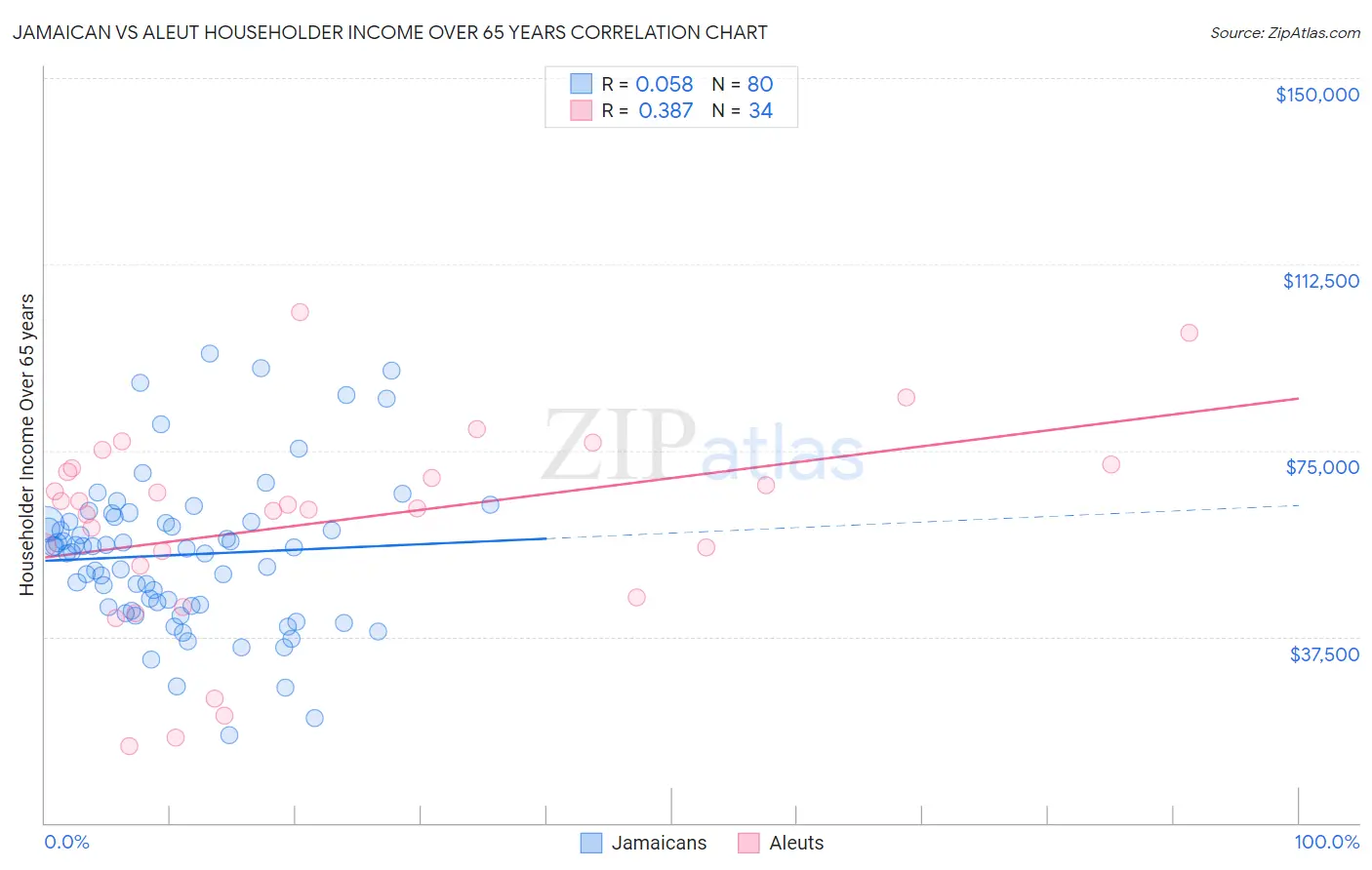 Jamaican vs Aleut Householder Income Over 65 years