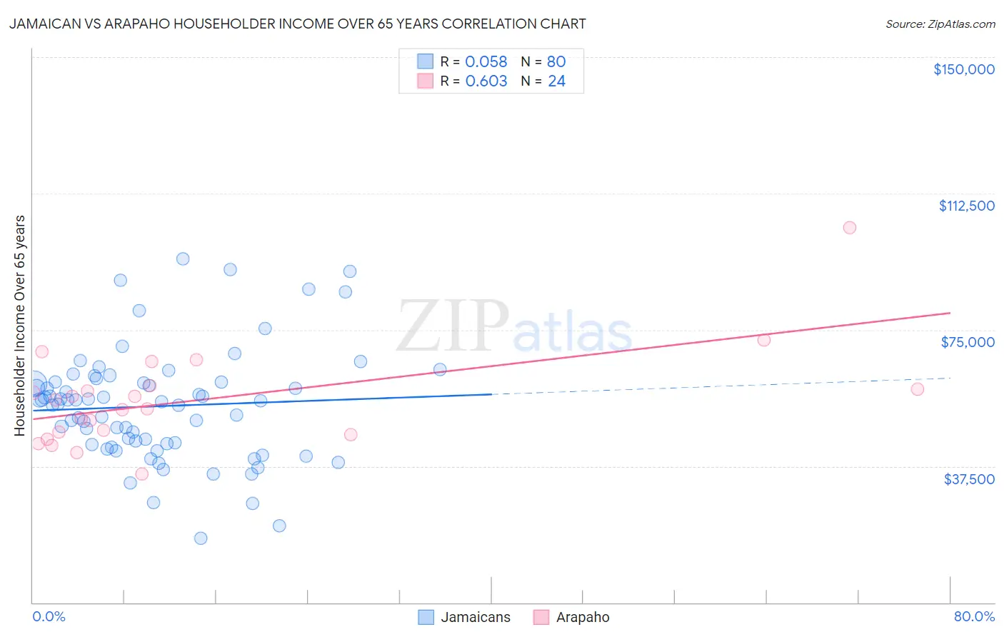 Jamaican vs Arapaho Householder Income Over 65 years