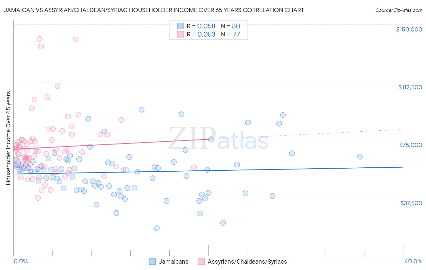 Jamaican vs Assyrian/Chaldean/Syriac Householder Income Over 65 years