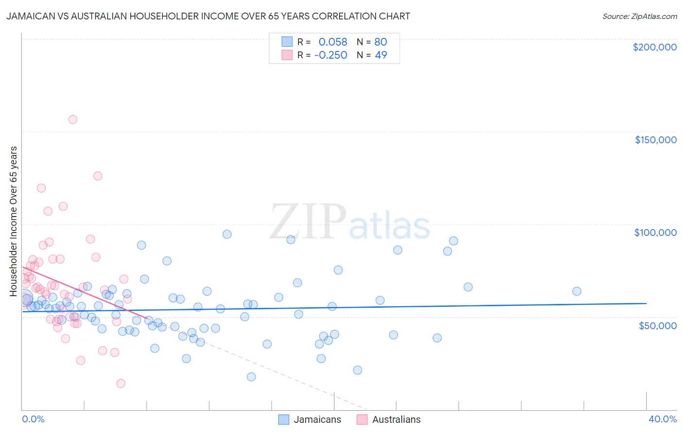 Jamaican vs Australian Householder Income Over 65 years