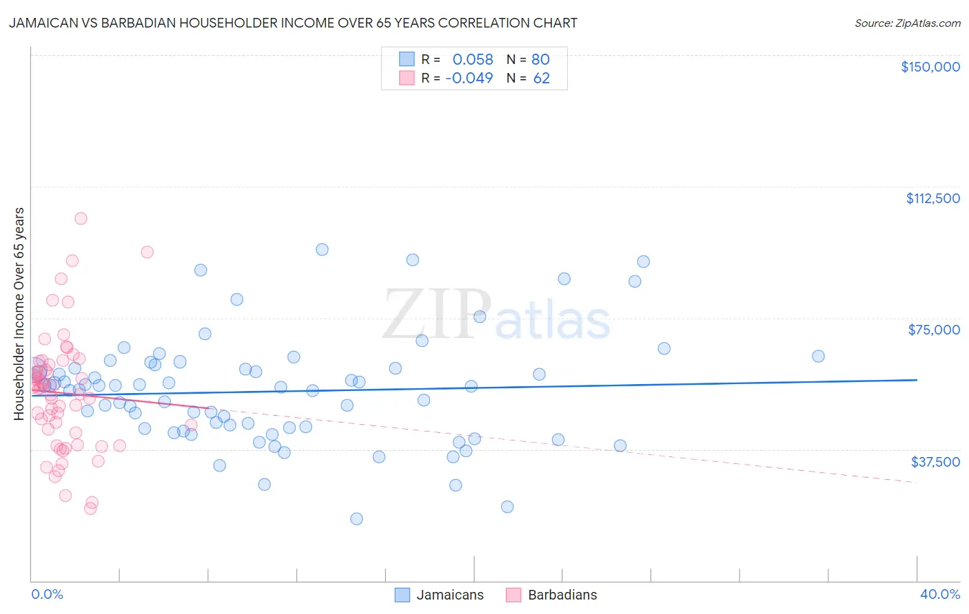 Jamaican vs Barbadian Householder Income Over 65 years