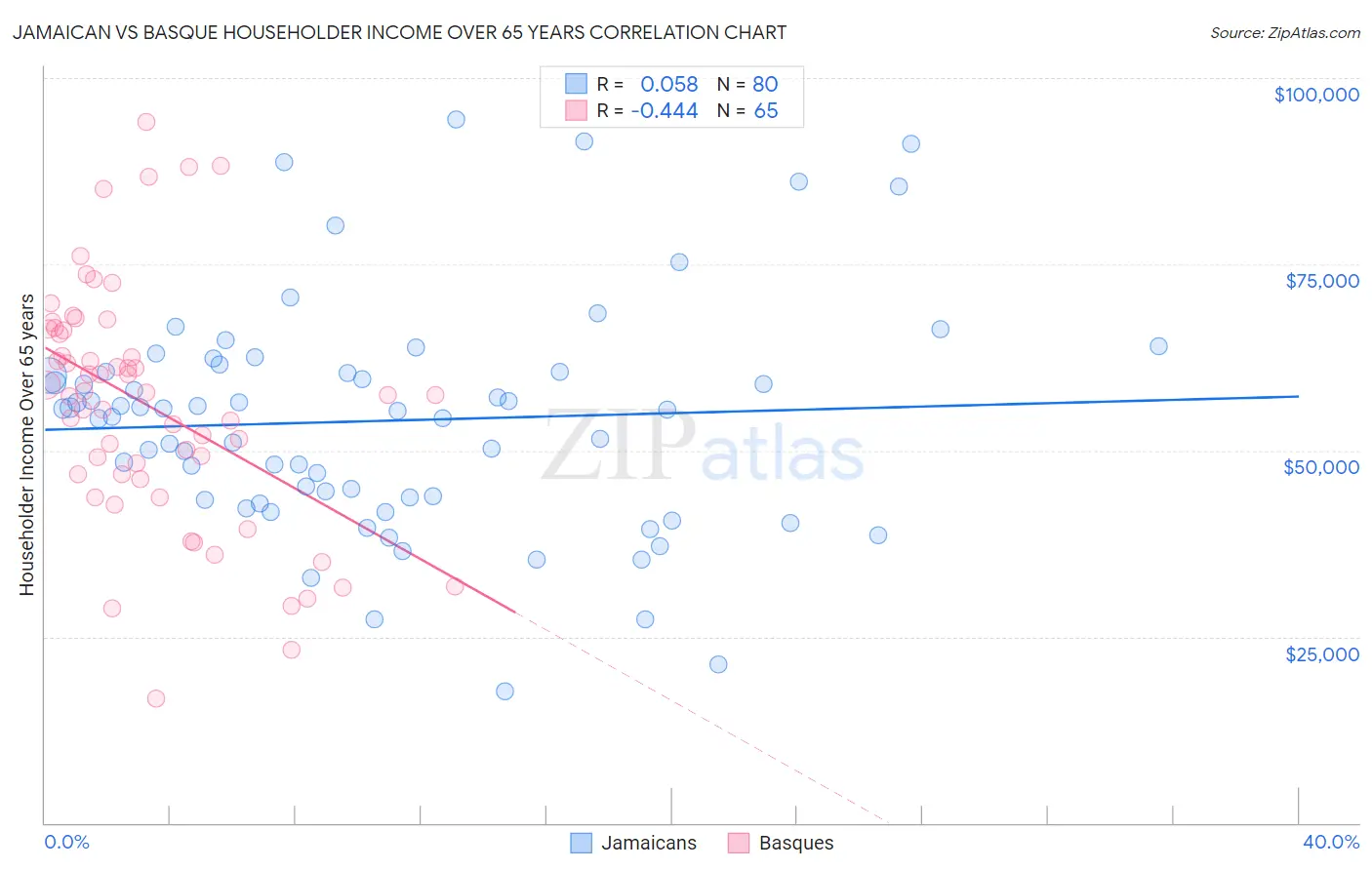 Jamaican vs Basque Householder Income Over 65 years