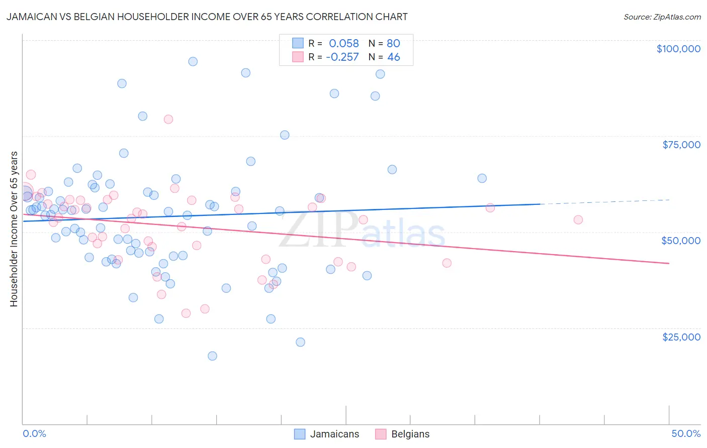 Jamaican vs Belgian Householder Income Over 65 years