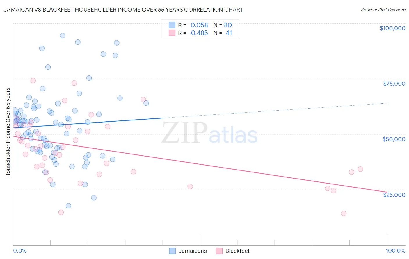Jamaican vs Blackfeet Householder Income Over 65 years