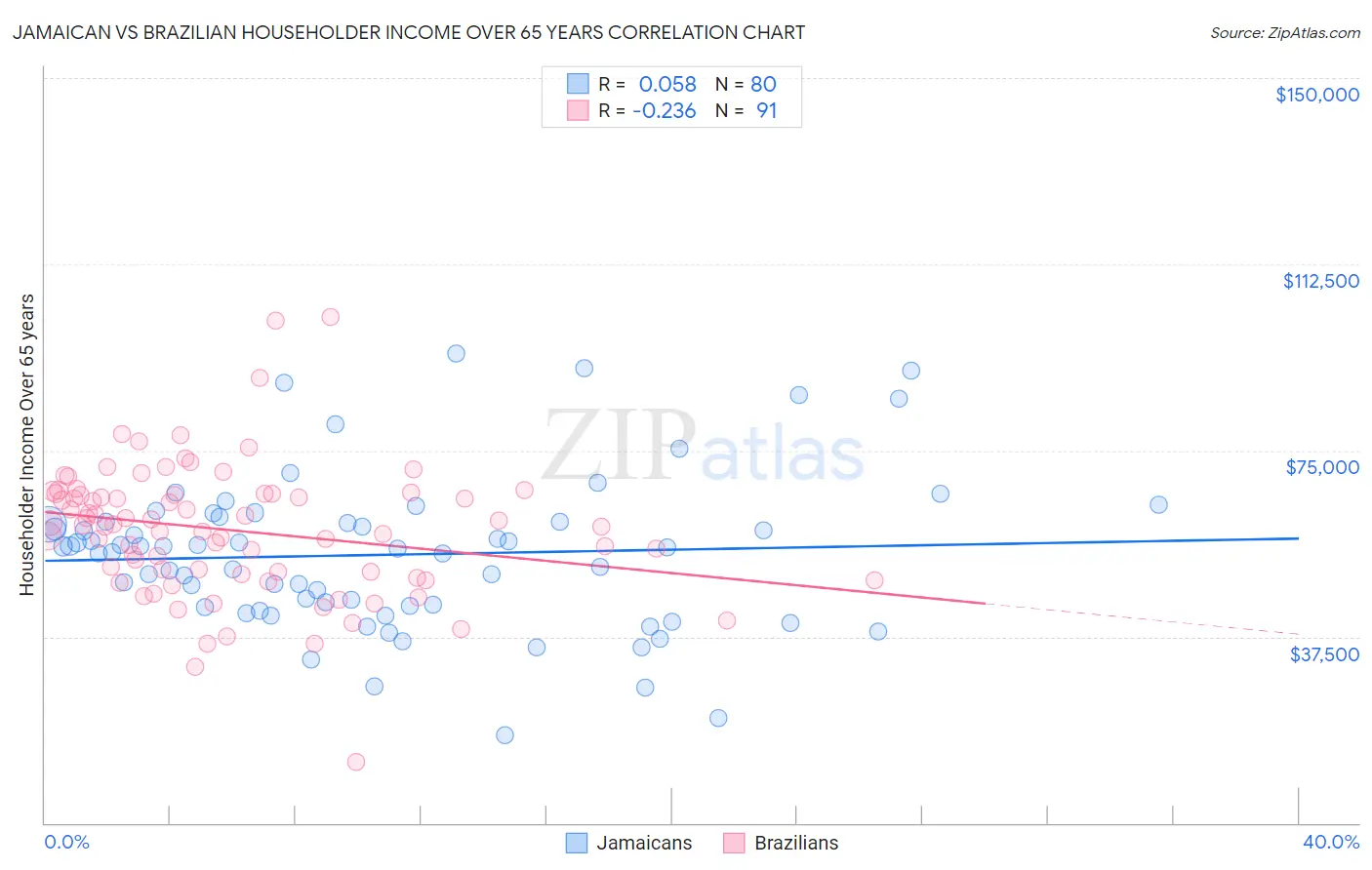 Jamaican vs Brazilian Householder Income Over 65 years