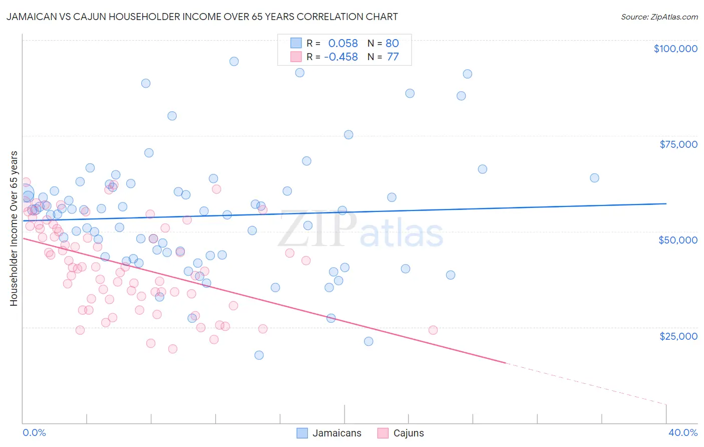 Jamaican vs Cajun Householder Income Over 65 years