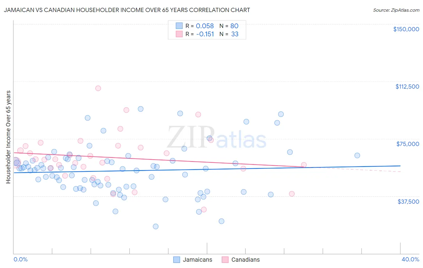 Jamaican vs Canadian Householder Income Over 65 years