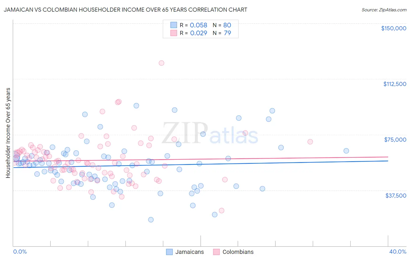 Jamaican vs Colombian Householder Income Over 65 years