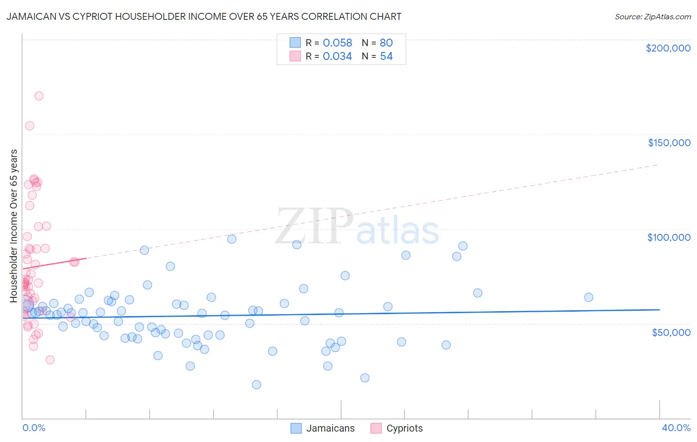 Jamaican vs Cypriot Householder Income Over 65 years