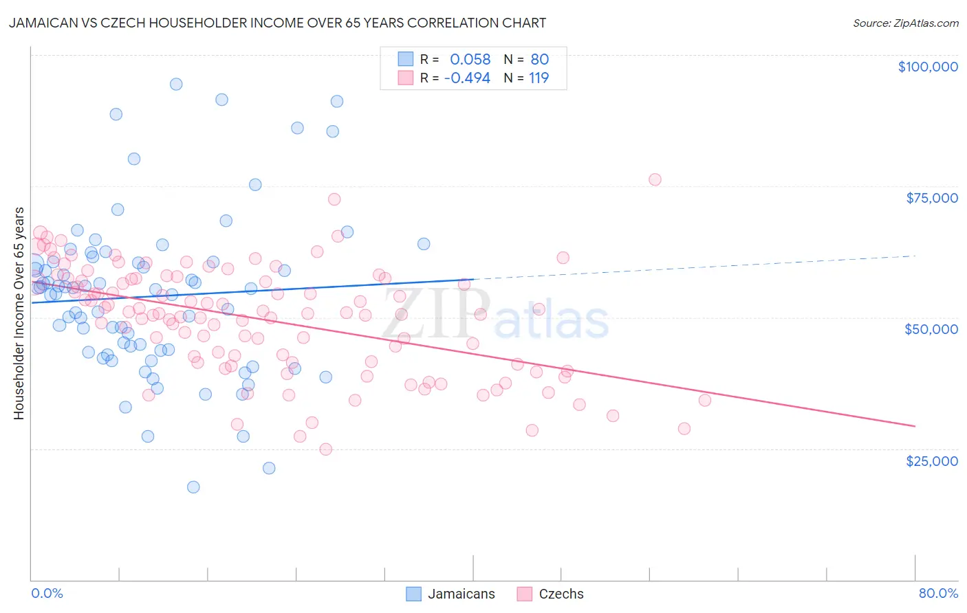 Jamaican vs Czech Householder Income Over 65 years