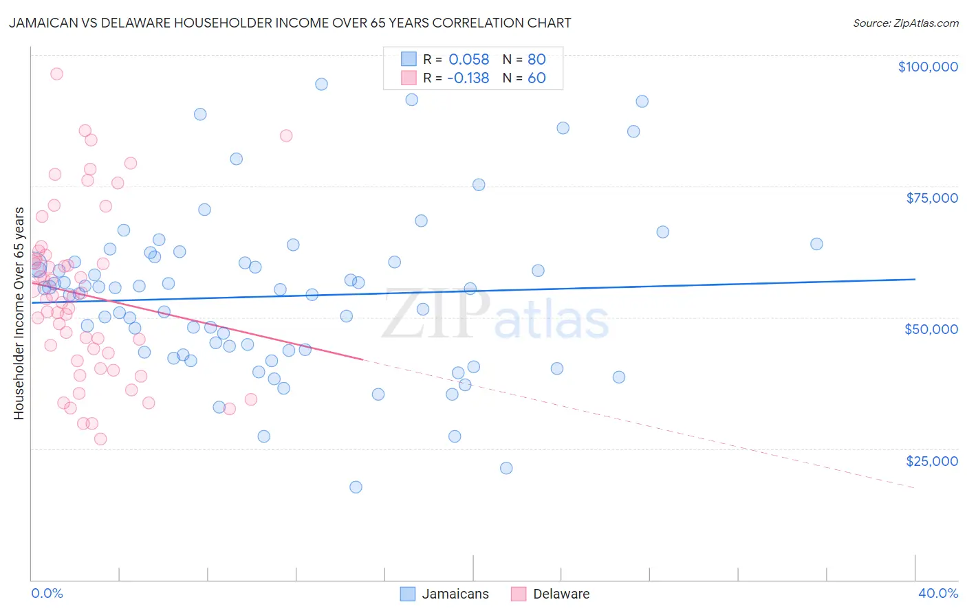 Jamaican vs Delaware Householder Income Over 65 years