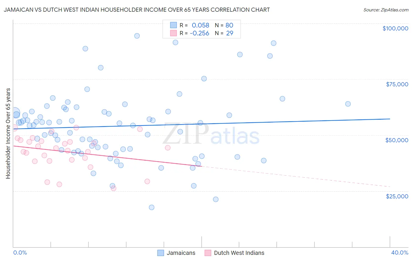 Jamaican vs Dutch West Indian Householder Income Over 65 years