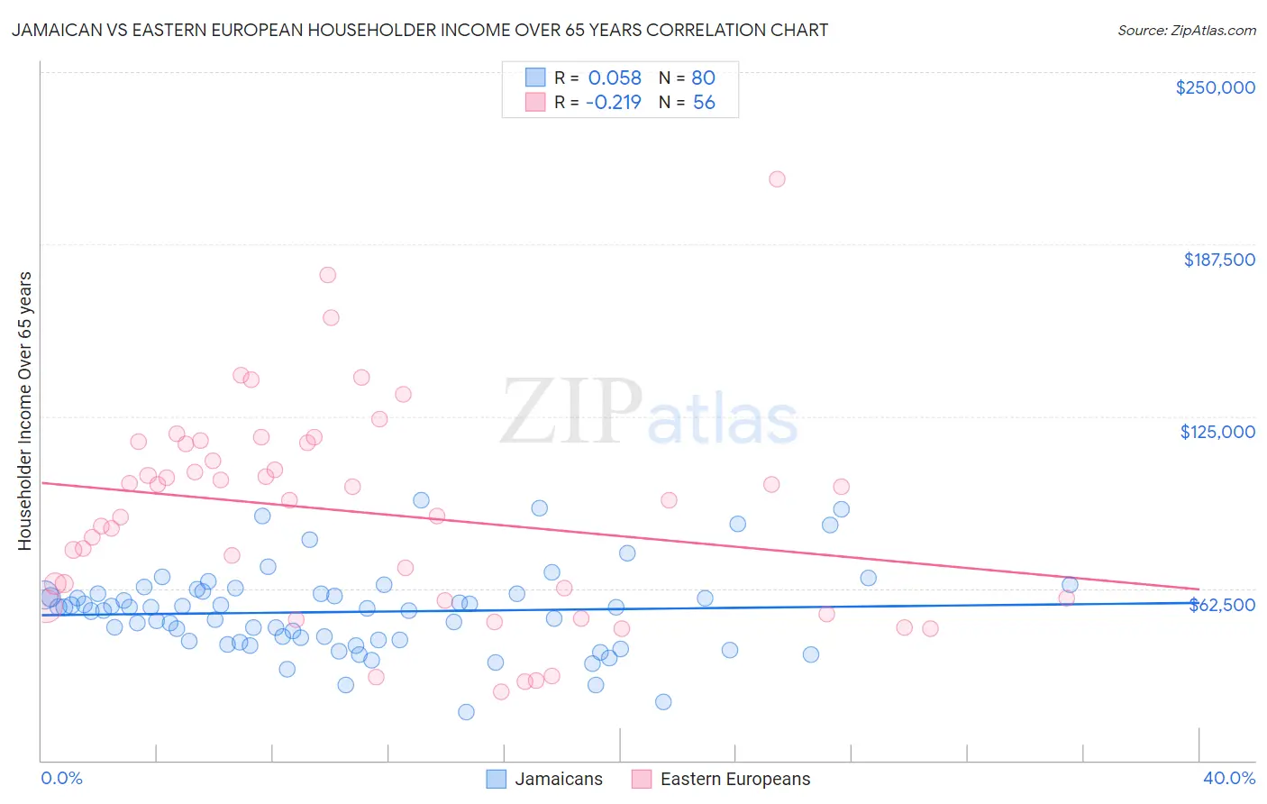 Jamaican vs Eastern European Householder Income Over 65 years
