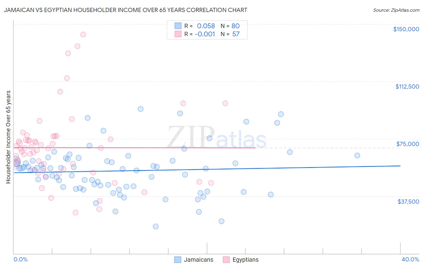 Jamaican vs Egyptian Householder Income Over 65 years