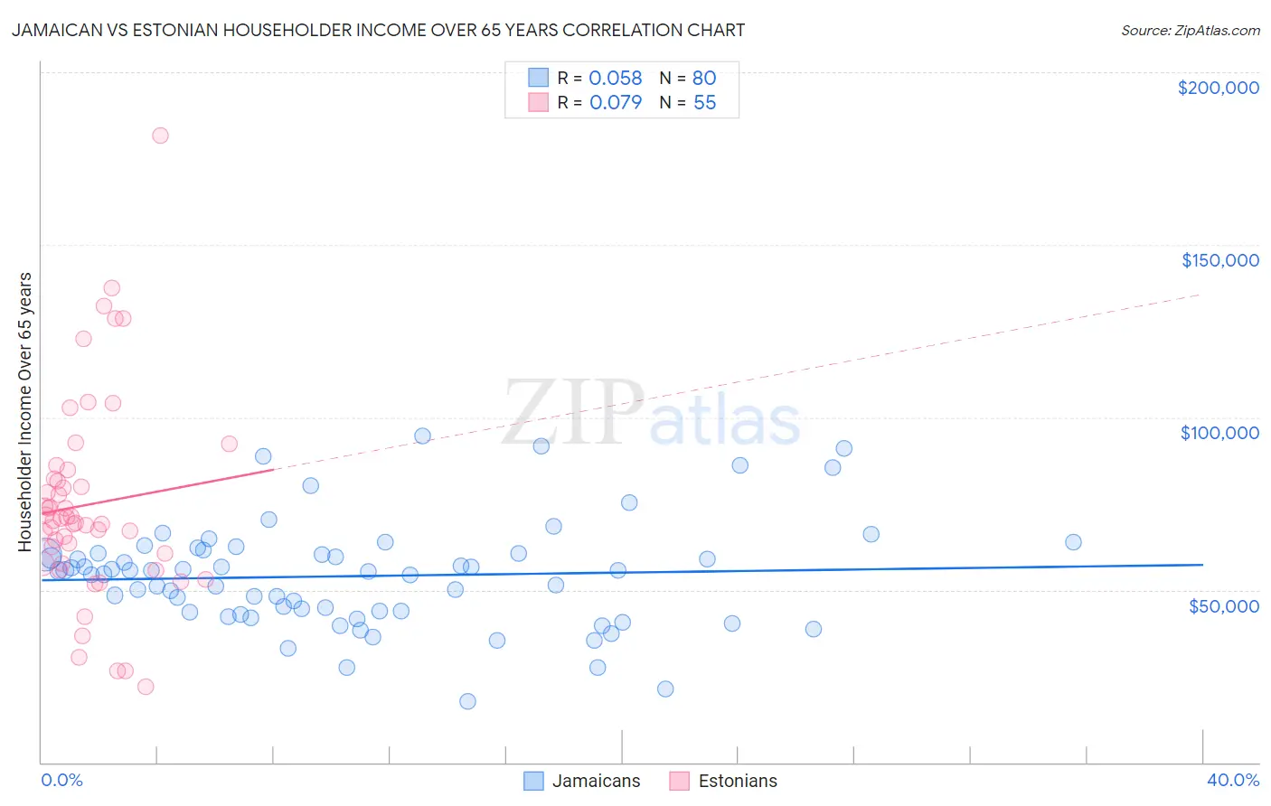 Jamaican vs Estonian Householder Income Over 65 years