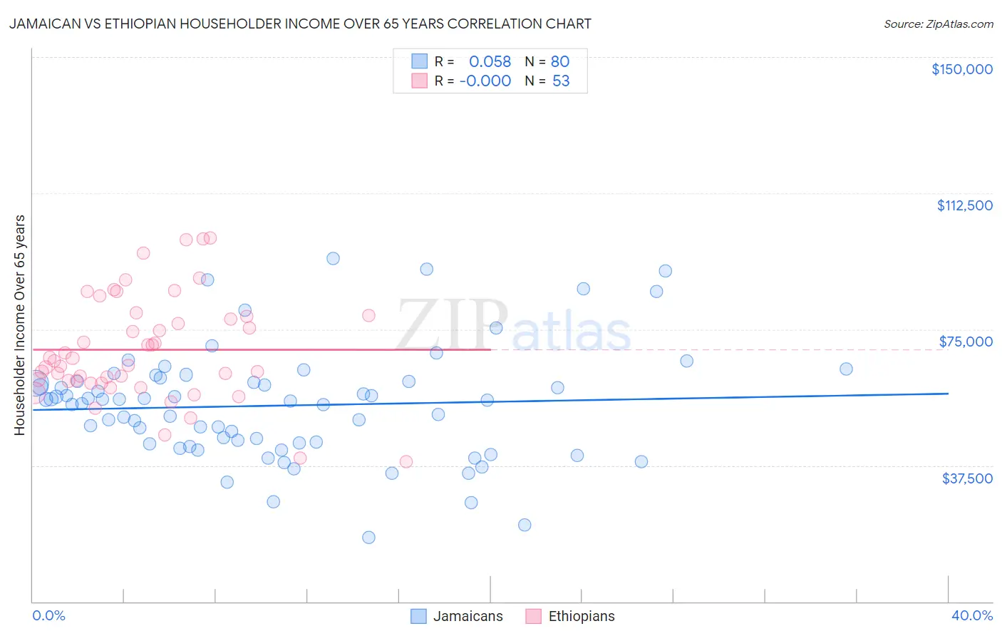 Jamaican vs Ethiopian Householder Income Over 65 years