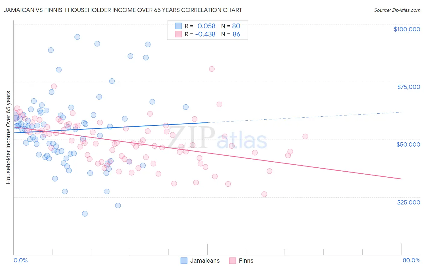 Jamaican vs Finnish Householder Income Over 65 years