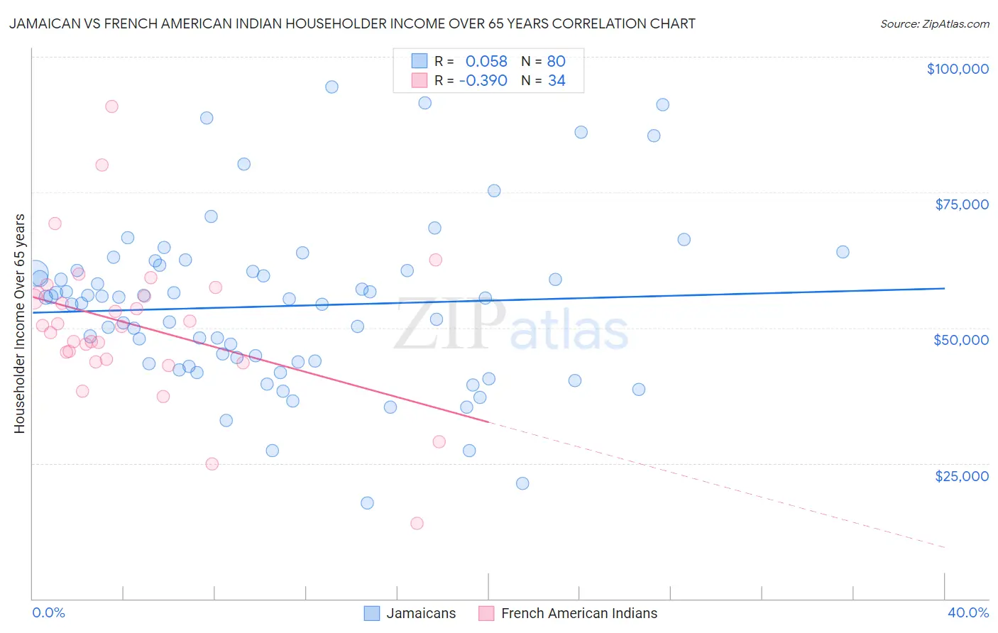 Jamaican vs French American Indian Householder Income Over 65 years