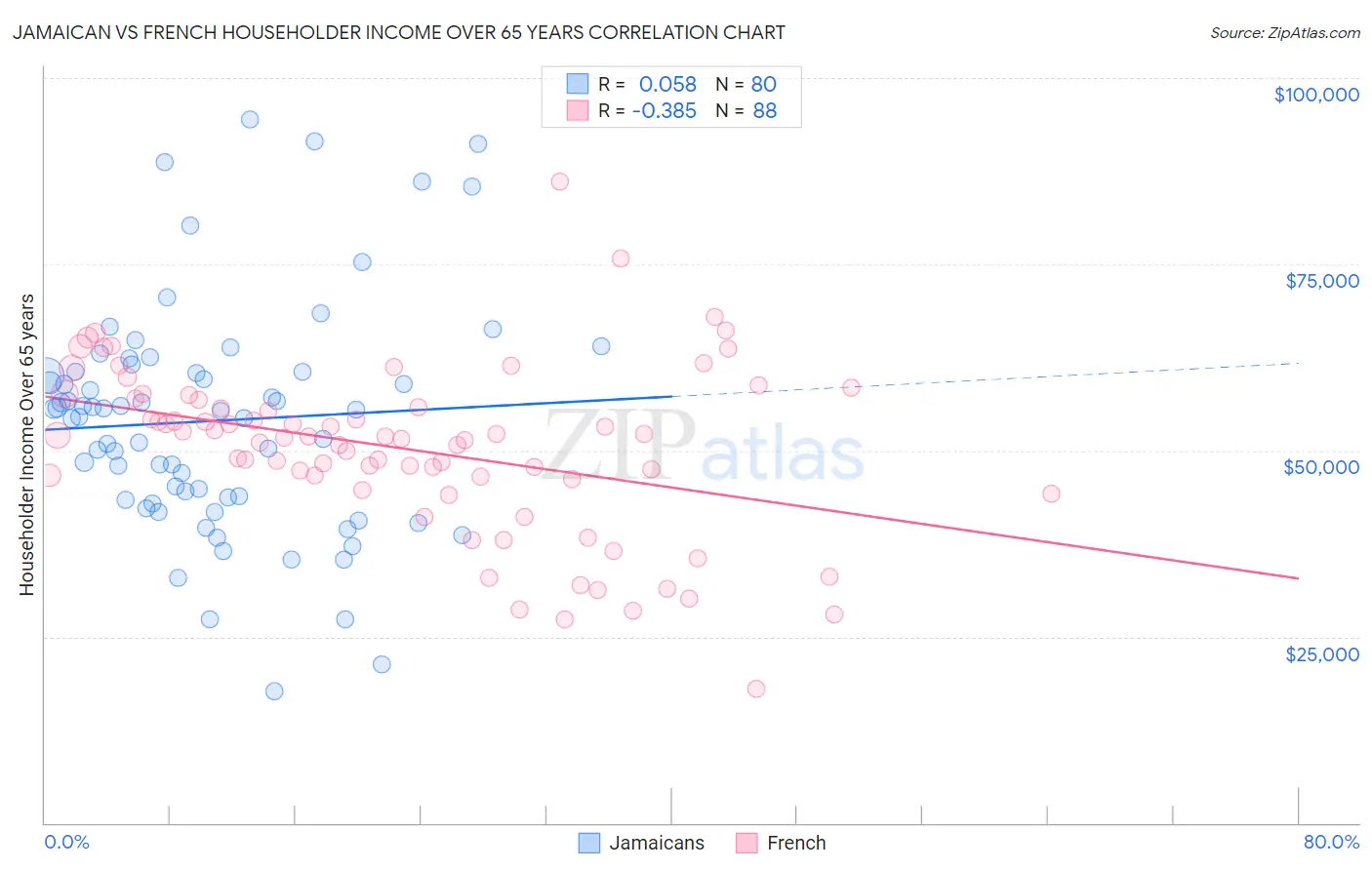Jamaican vs French Householder Income Over 65 years