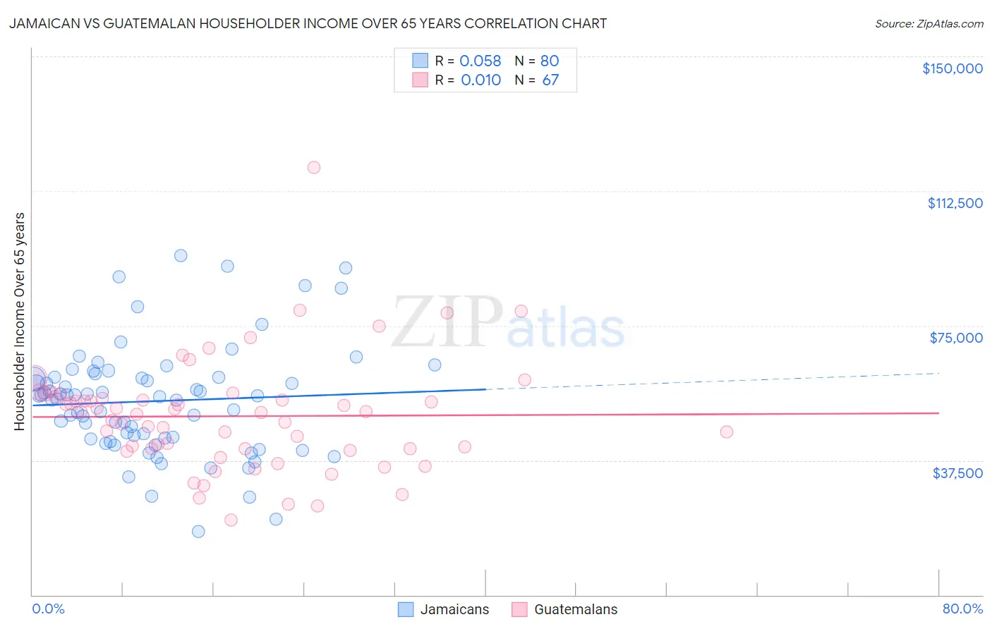 Jamaican vs Guatemalan Householder Income Over 65 years