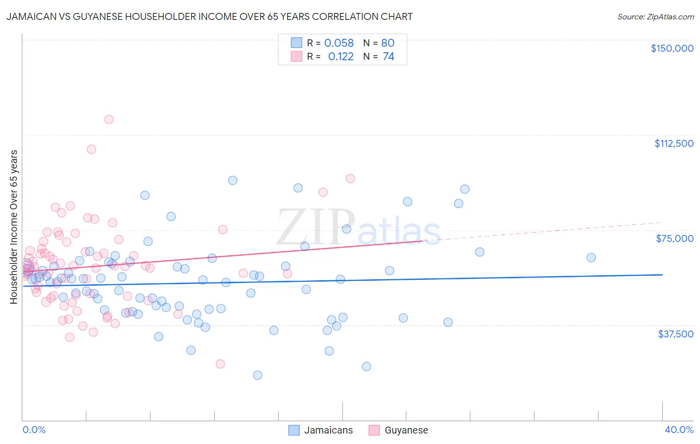 Jamaican vs Guyanese Householder Income Over 65 years
