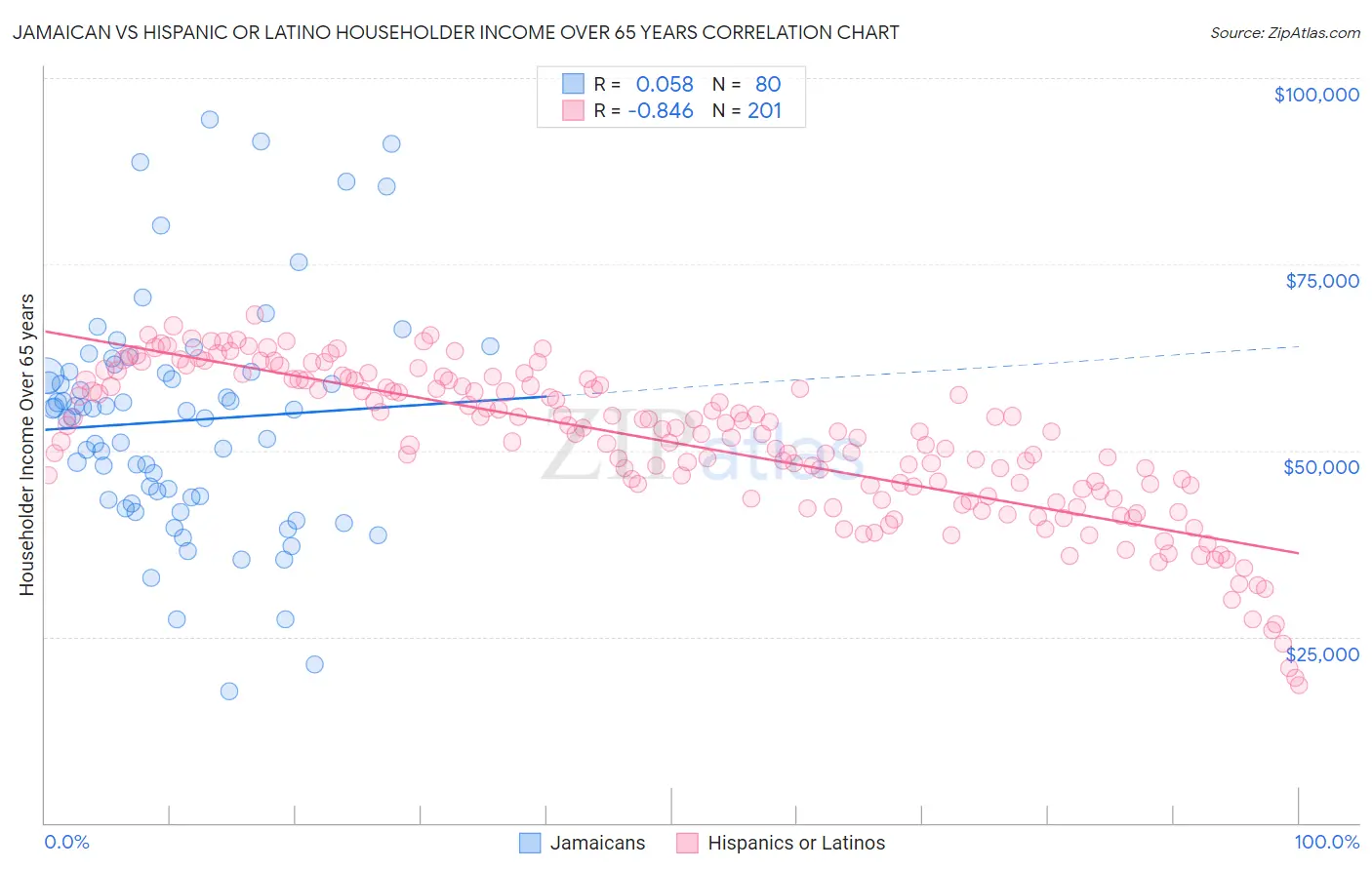 Jamaican vs Hispanic or Latino Householder Income Over 65 years