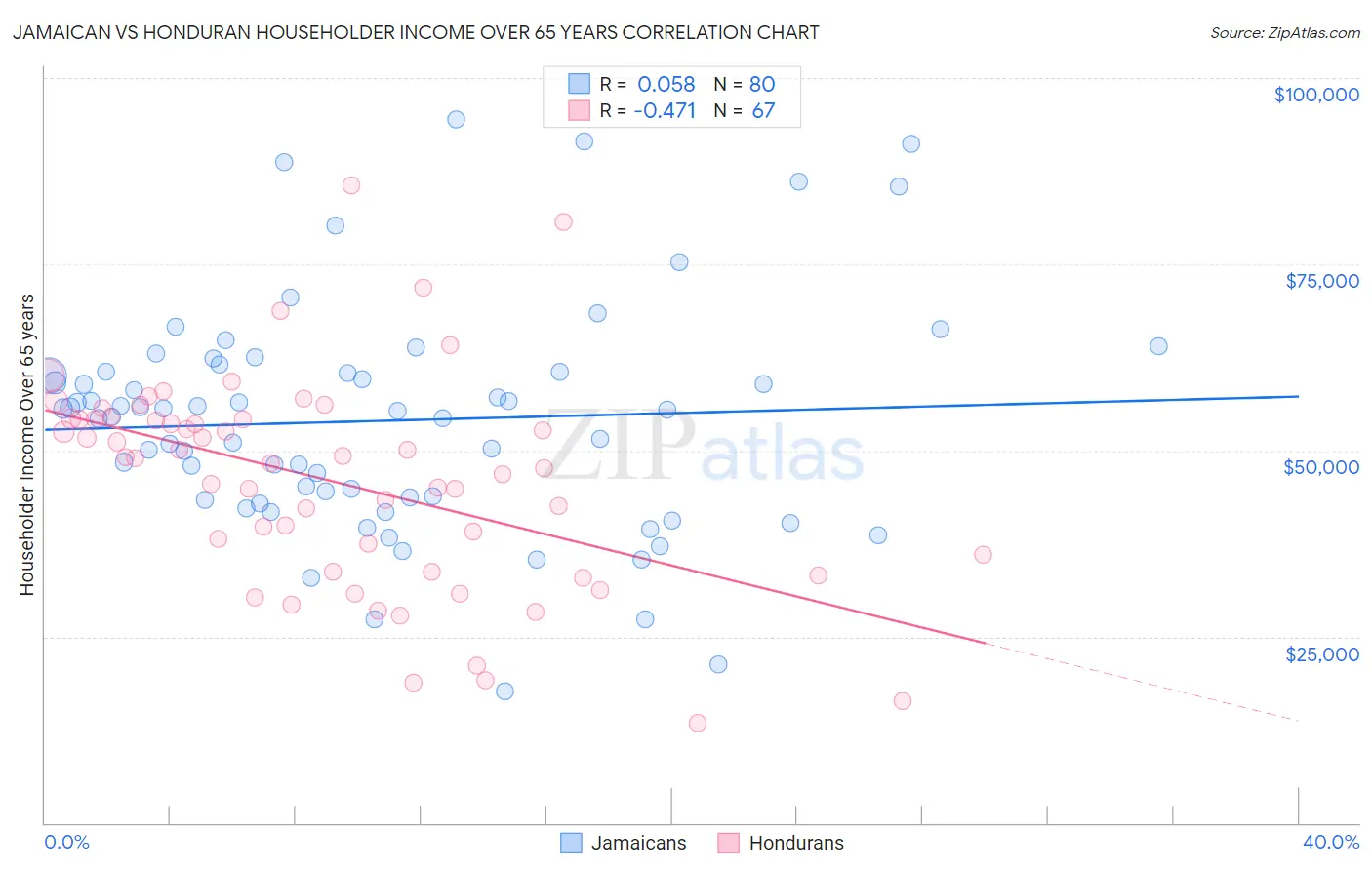Jamaican vs Honduran Householder Income Over 65 years