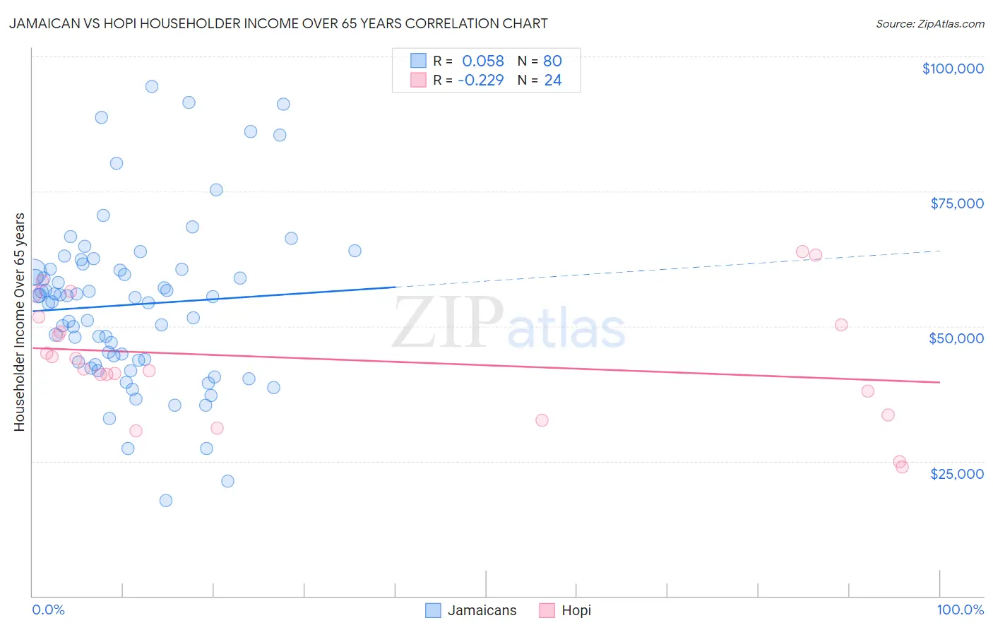 Jamaican vs Hopi Householder Income Over 65 years