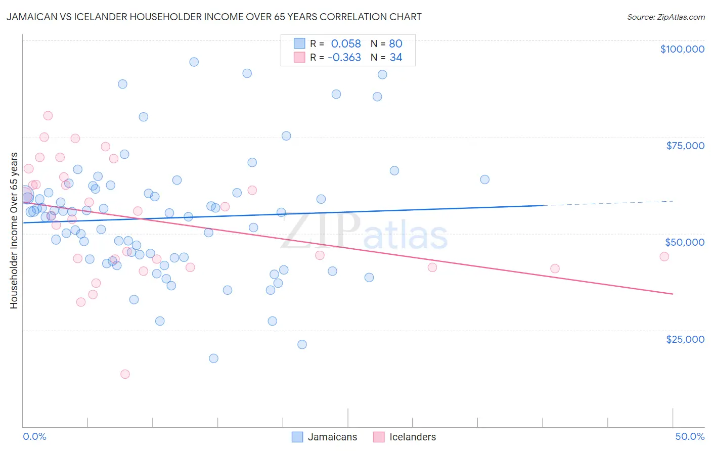 Jamaican vs Icelander Householder Income Over 65 years