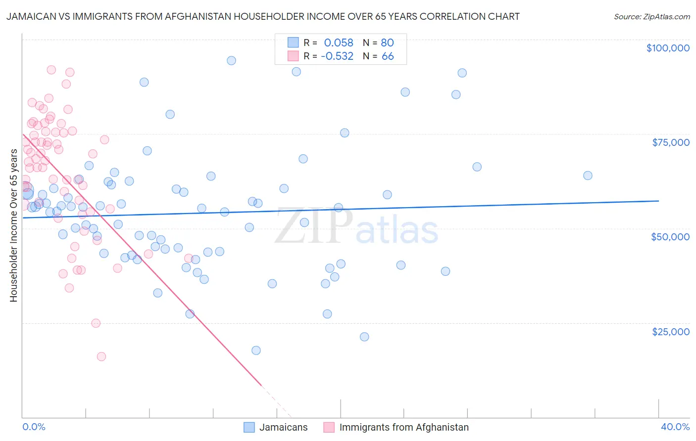 Jamaican vs Immigrants from Afghanistan Householder Income Over 65 years