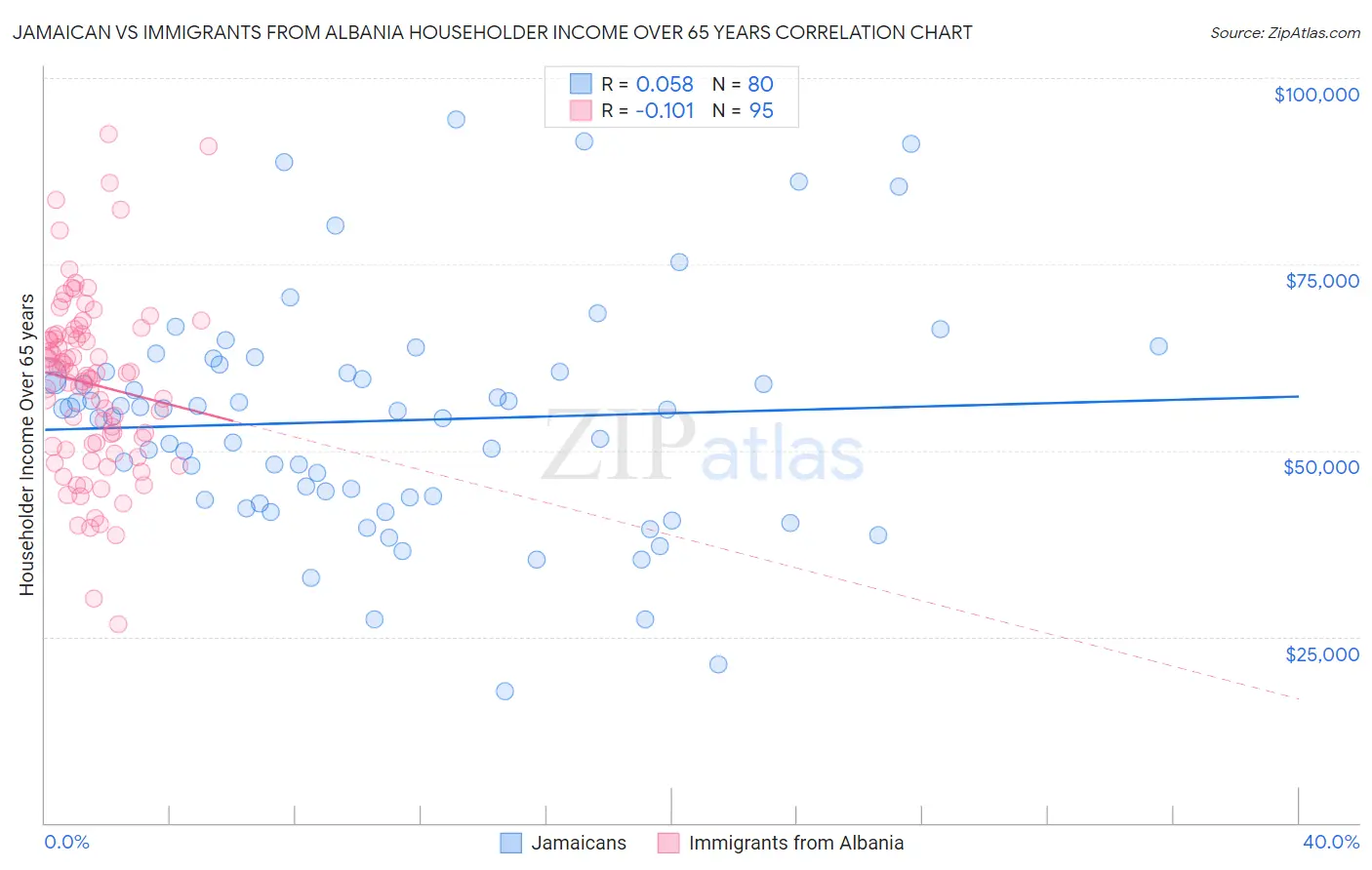 Jamaican vs Immigrants from Albania Householder Income Over 65 years
