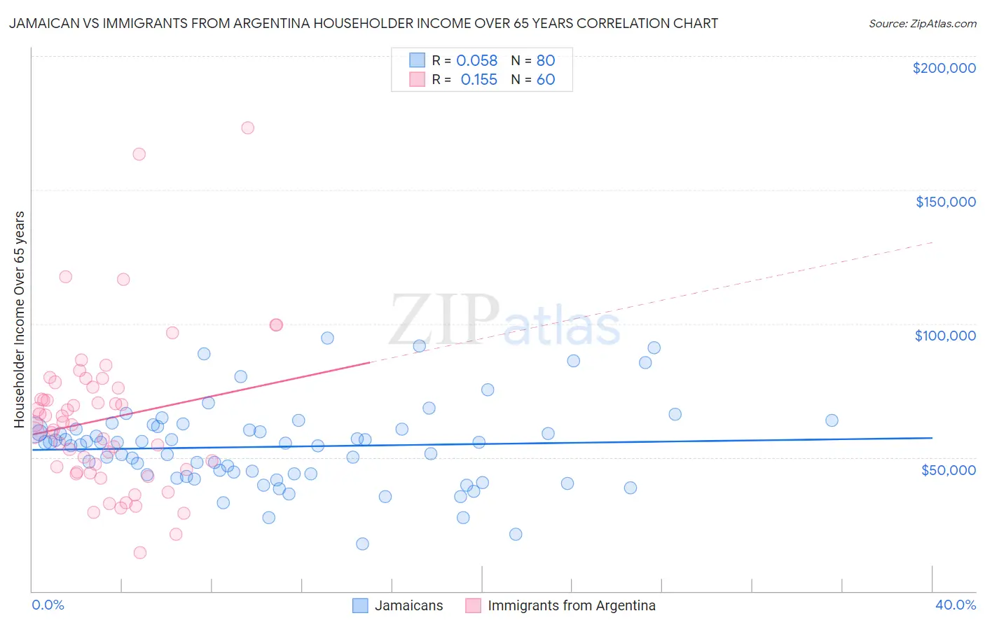 Jamaican vs Immigrants from Argentina Householder Income Over 65 years