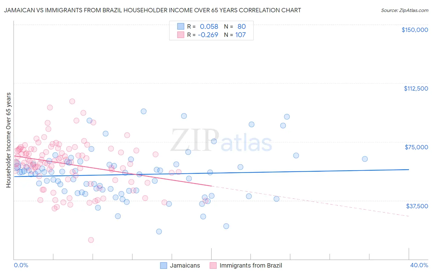 Jamaican vs Immigrants from Brazil Householder Income Over 65 years