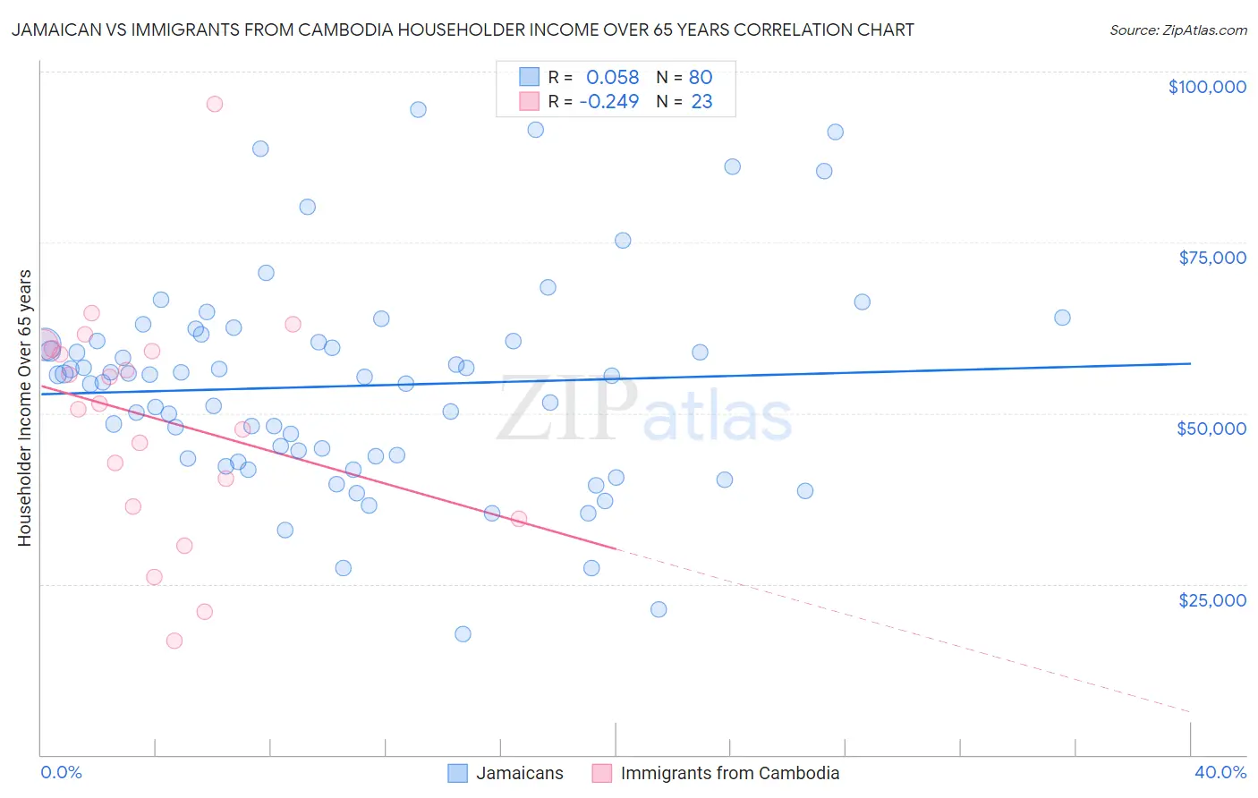 Jamaican vs Immigrants from Cambodia Householder Income Over 65 years