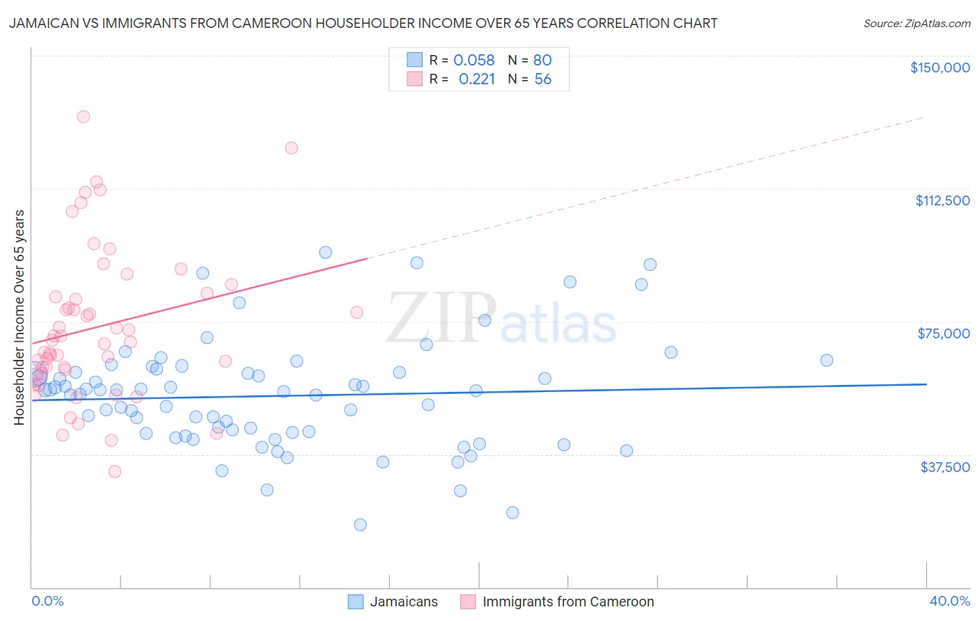 Jamaican vs Immigrants from Cameroon Householder Income Over 65 years