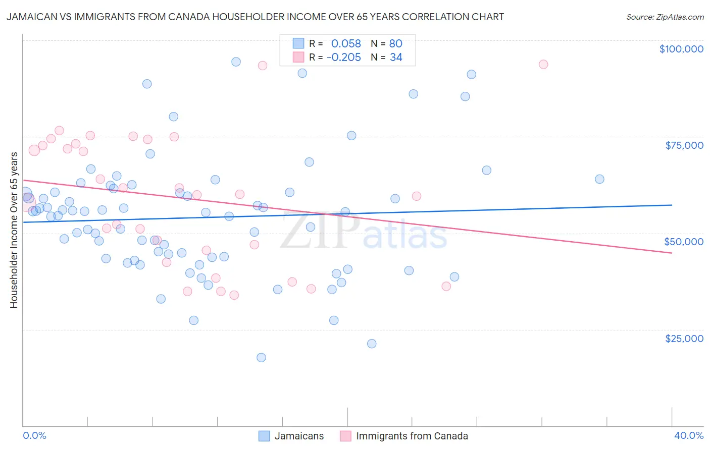 Jamaican vs Immigrants from Canada Householder Income Over 65 years