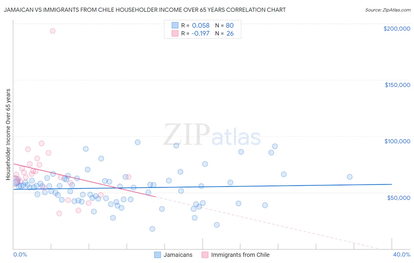 Jamaican vs Immigrants from Chile Householder Income Over 65 years