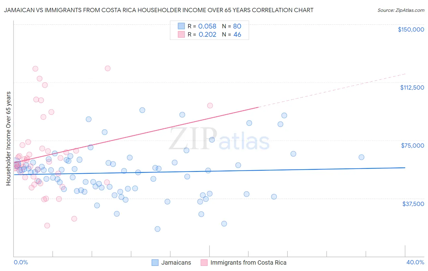 Jamaican vs Immigrants from Costa Rica Householder Income Over 65 years