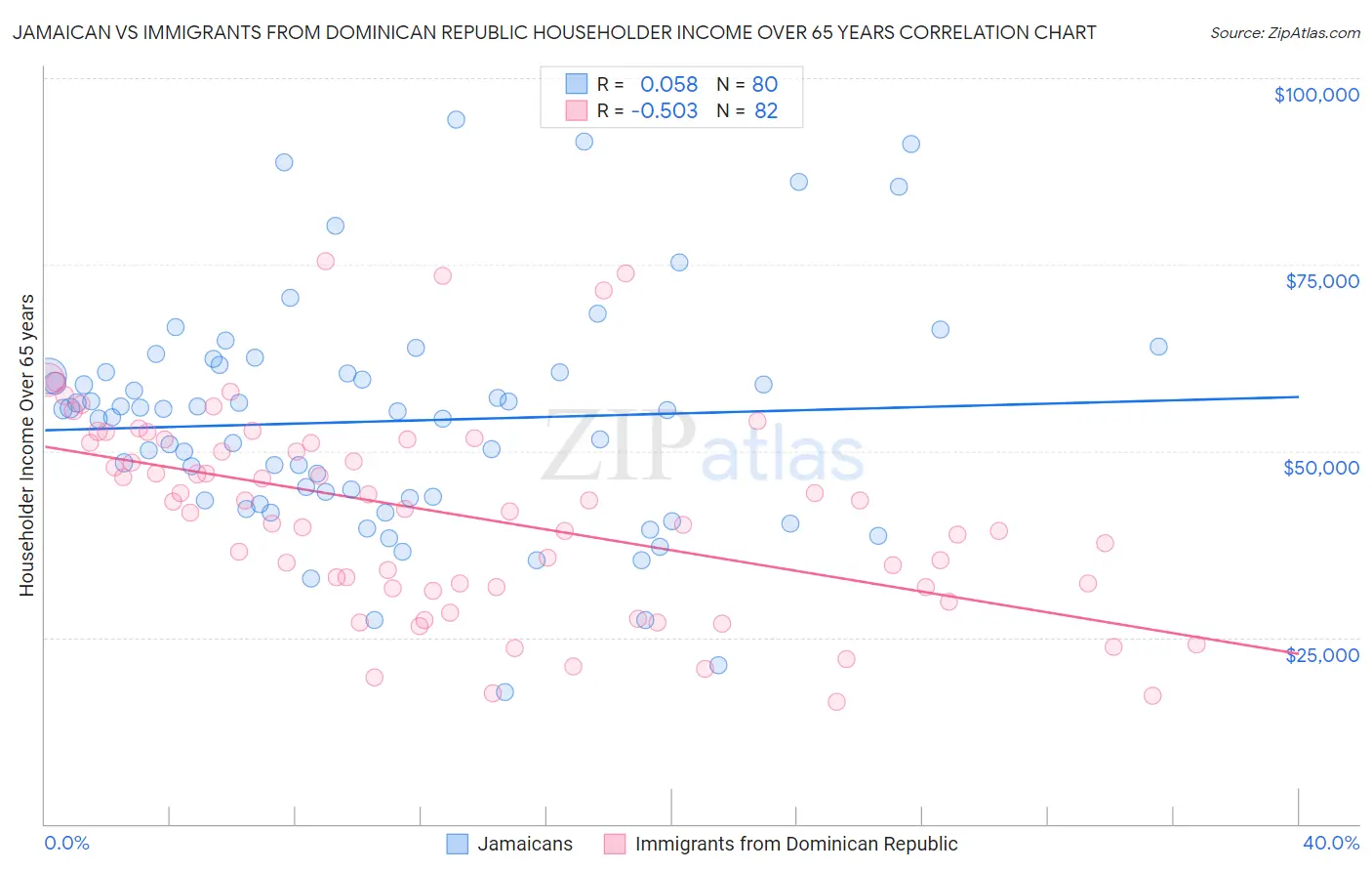 Jamaican vs Immigrants from Dominican Republic Householder Income Over 65 years