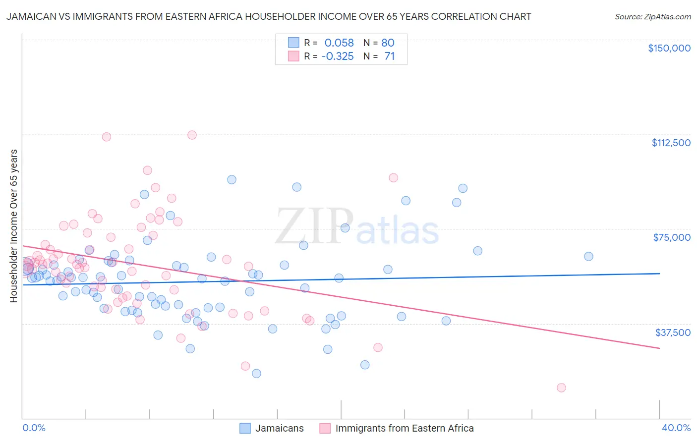 Jamaican vs Immigrants from Eastern Africa Householder Income Over 65 years
