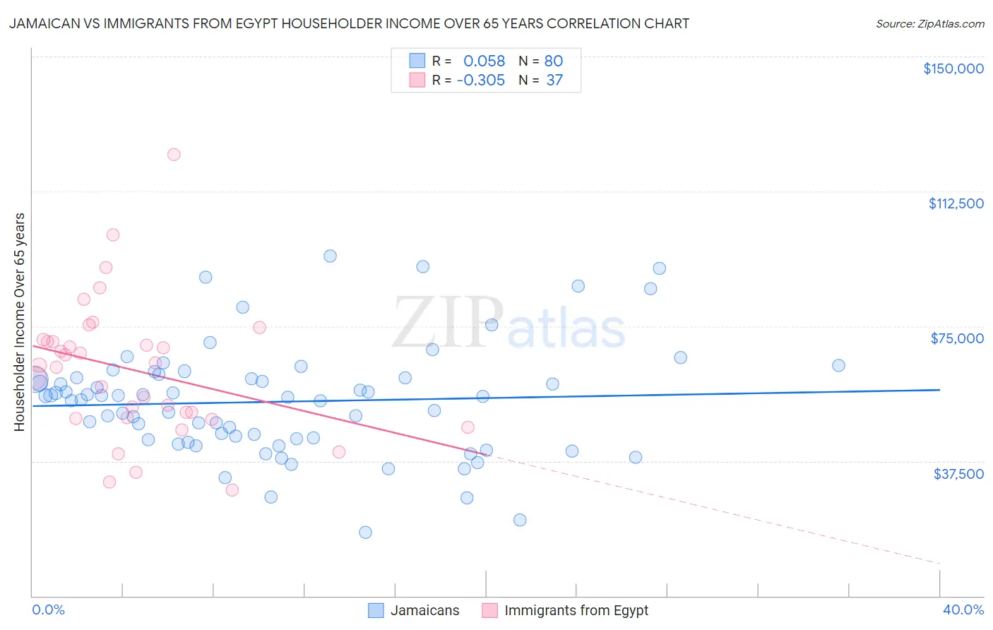 Jamaican vs Immigrants from Egypt Householder Income Over 65 years