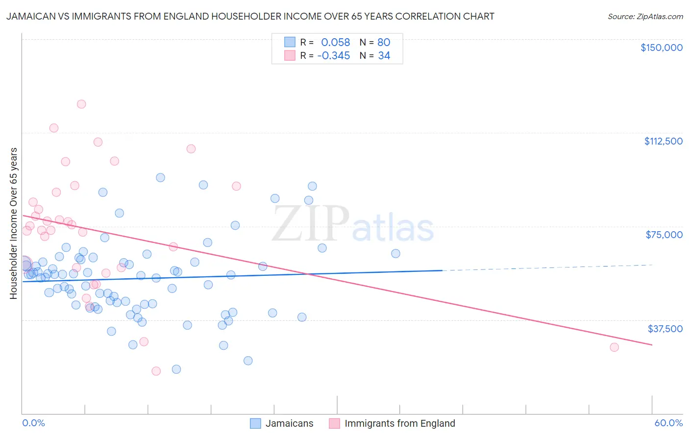 Jamaican vs Immigrants from England Householder Income Over 65 years