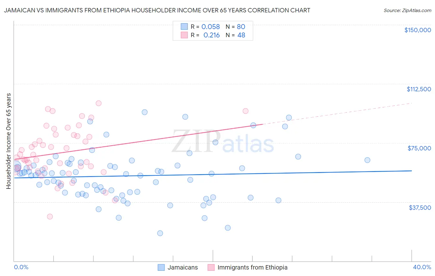 Jamaican vs Immigrants from Ethiopia Householder Income Over 65 years