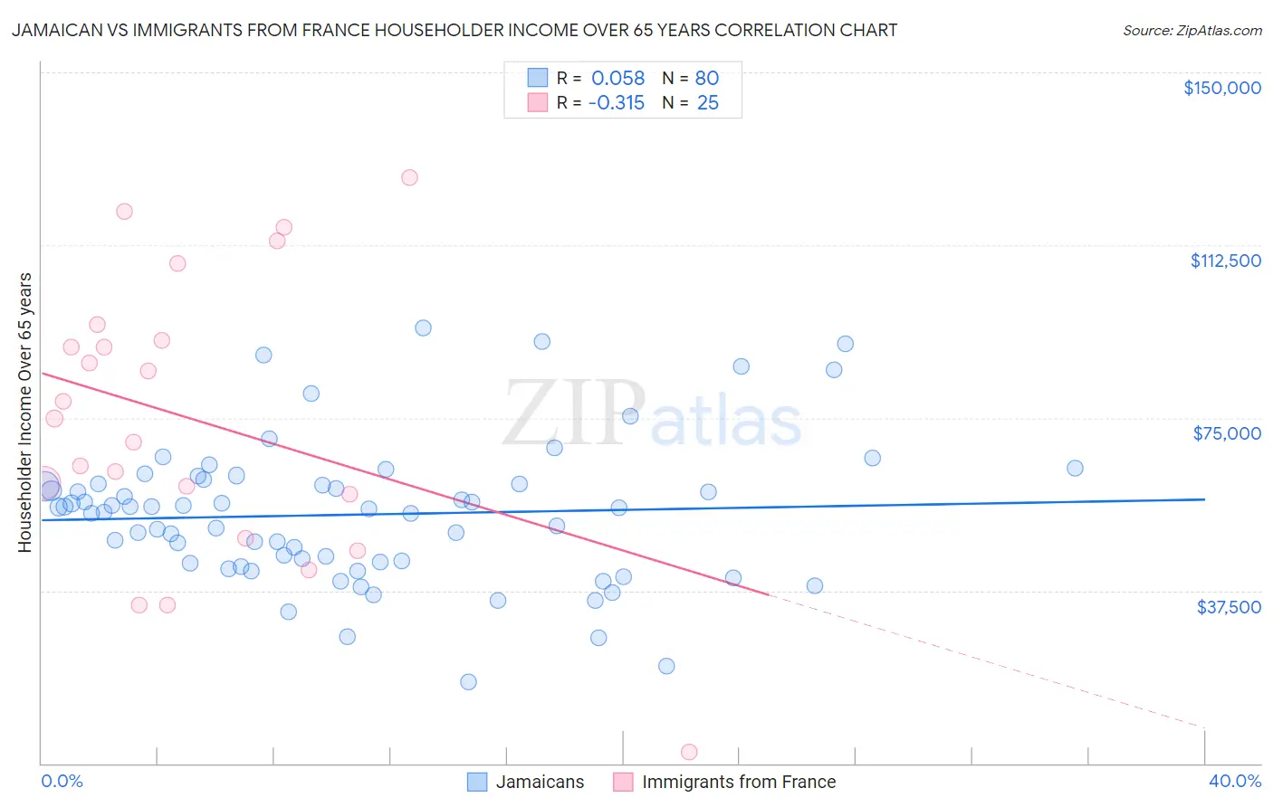 Jamaican vs Immigrants from France Householder Income Over 65 years