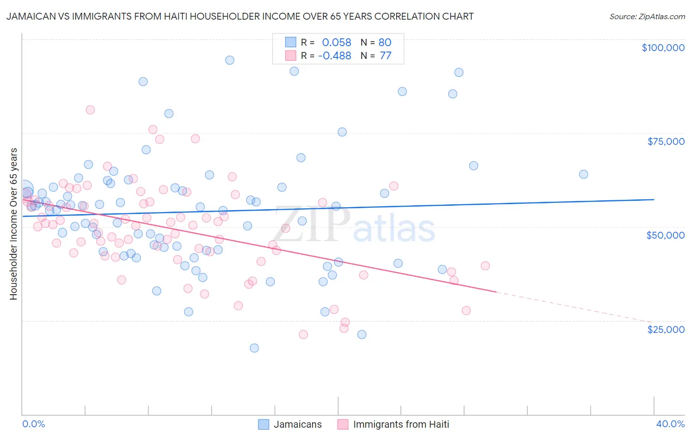 Jamaican vs Immigrants from Haiti Householder Income Over 65 years