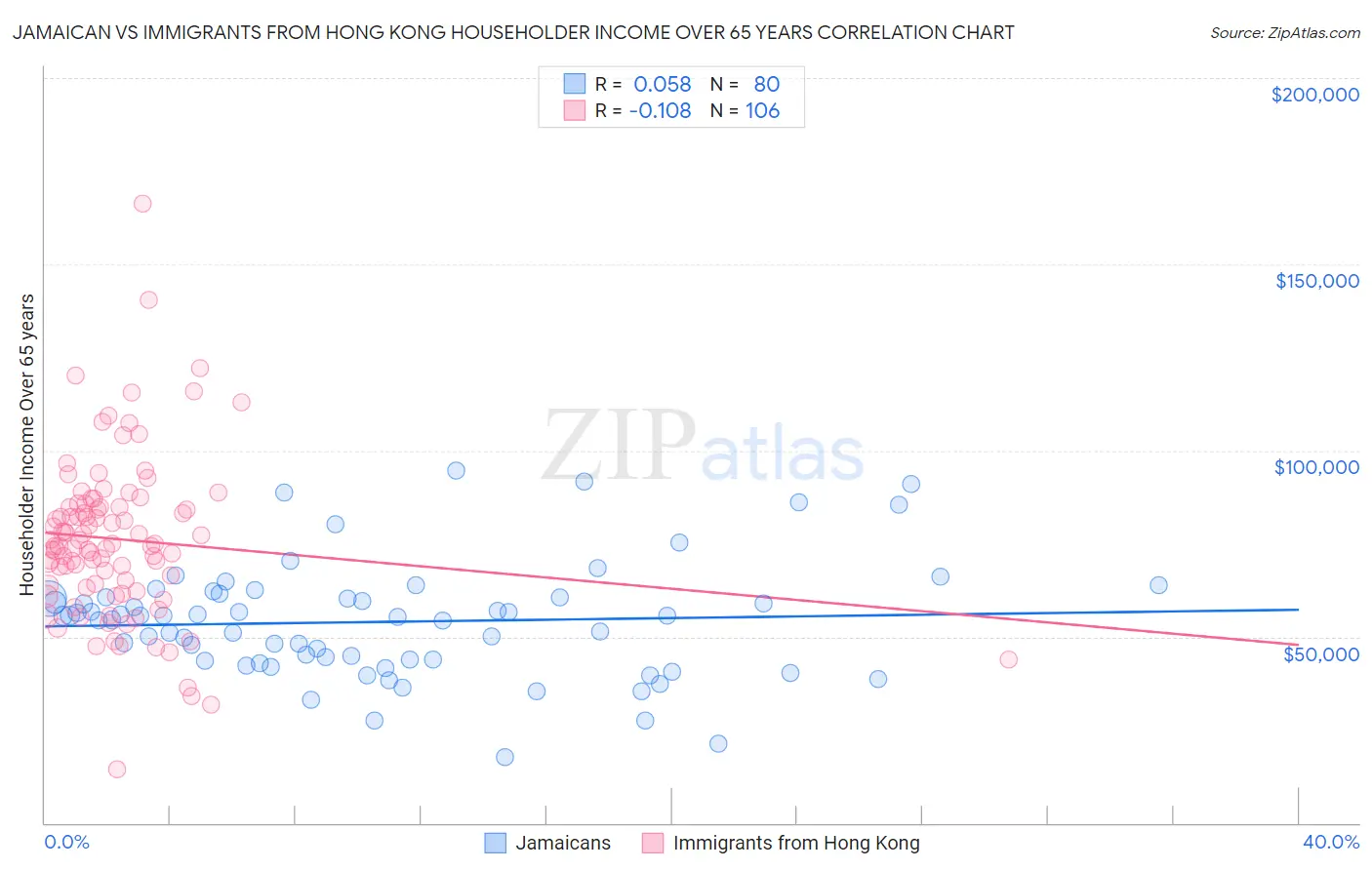 Jamaican vs Immigrants from Hong Kong Householder Income Over 65 years