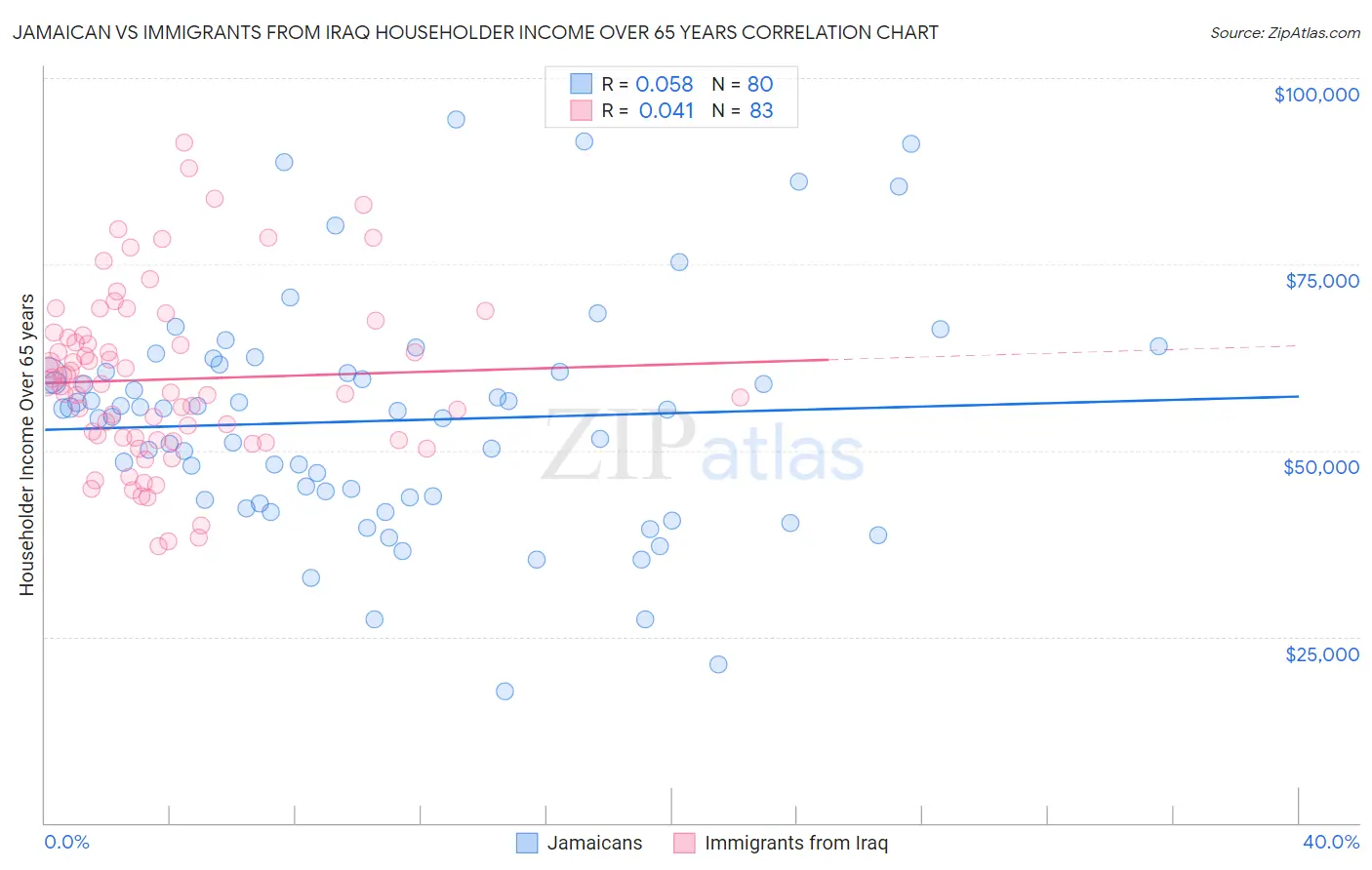 Jamaican vs Immigrants from Iraq Householder Income Over 65 years