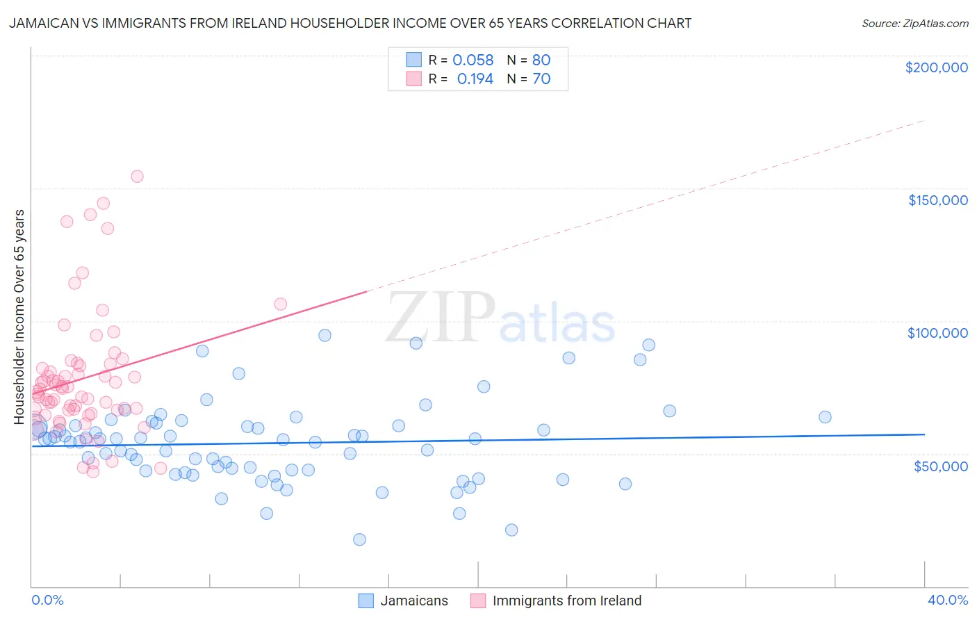 Jamaican vs Immigrants from Ireland Householder Income Over 65 years
